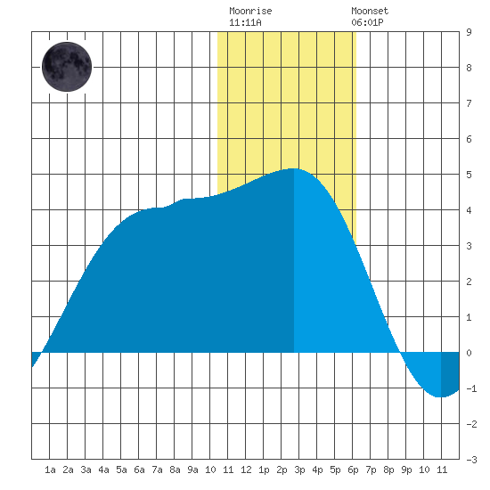 Umnak Island tide chart for Sunday, January 2, 2022