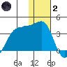 Umnak Island tide chart for Sunday, January 2, 2022