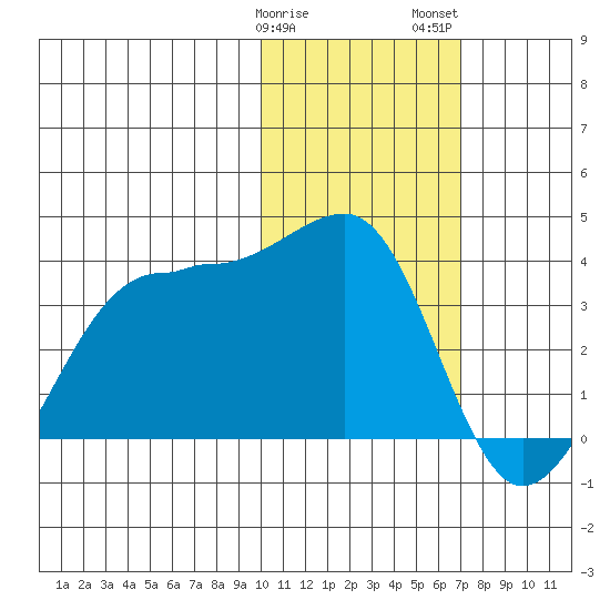 Umnak Island tide chart for Sunday, January 30, 2022