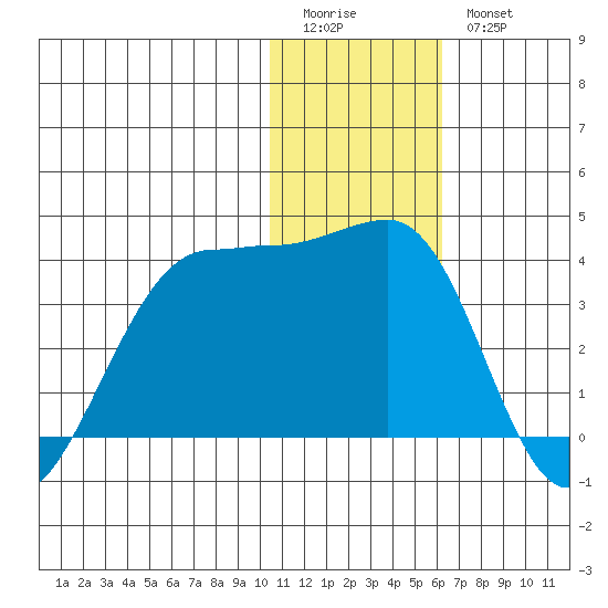 Umnak Island tide chart for Monday, January 3, 2022