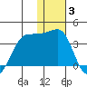 Umnak Island tide chart for Monday, January 3, 2022