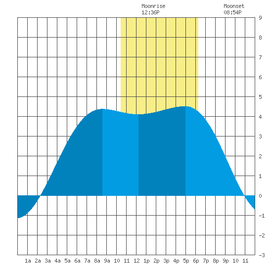Umnak Island tide chart for Tuesday, January 4, 2022