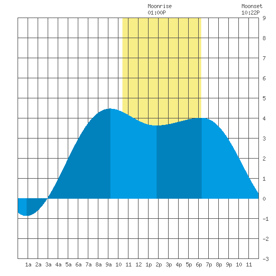 Umnak Island tide chart for Wednesday, January 5, 2022