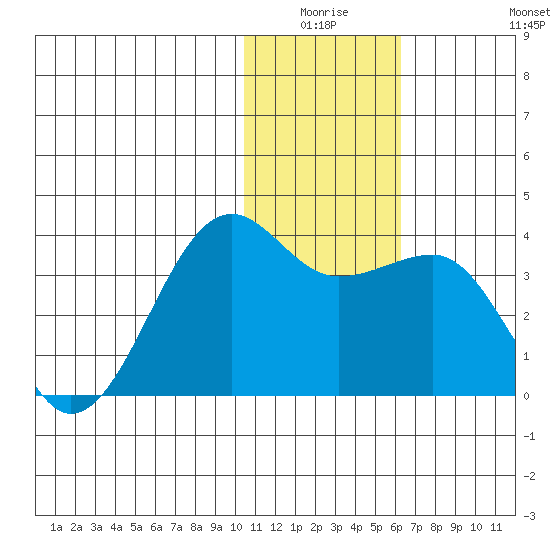 Umnak Island tide chart for Thursday, January 6, 2022