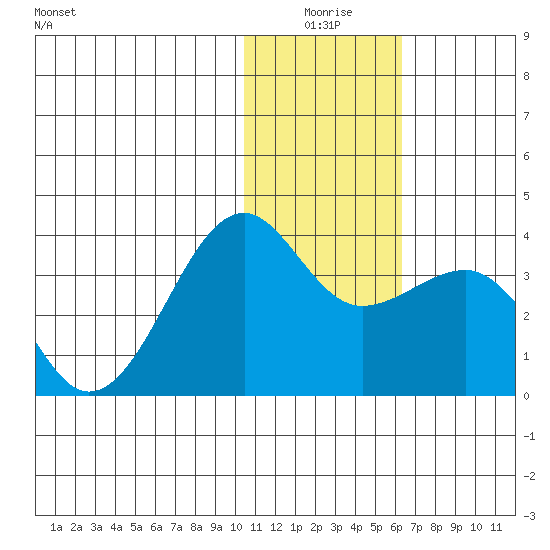 Umnak Island tide chart for Friday, January 7, 2022