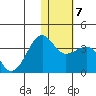 Umnak Island tide chart for Friday, January 7, 2022