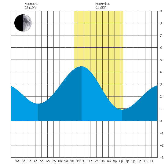 Umnak Island tide chart for Sunday, January 9, 2022