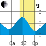 Umnak Island tide chart for Sunday, January 9, 2022