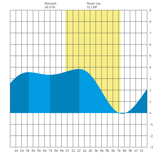 Umnak Island tide chart for Thursday, February 10, 2022