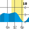 Umnak Island tide chart for Thursday, February 10, 2022