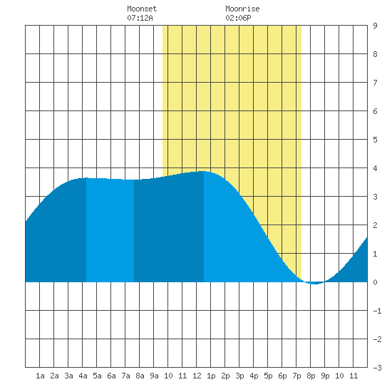 Umnak Island tide chart for Friday, February 11, 2022