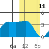 Umnak Island tide chart for Friday, February 11, 2022