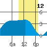 Umnak Island tide chart for Saturday, February 12, 2022