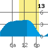 Umnak Island tide chart for Sunday, February 13, 2022