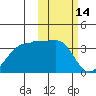 Umnak Island tide chart for Monday, February 14, 2022