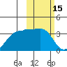 Umnak Island tide chart for Tuesday, February 15, 2022