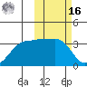Umnak Island tide chart for Wednesday, February 16, 2022