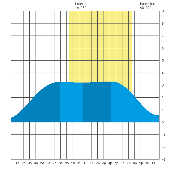Umnak Island tide chart for Thursday, February 17, 2022