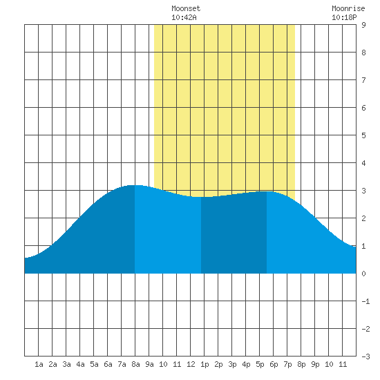 Umnak Island tide chart for Friday, February 18, 2022