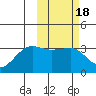 Umnak Island tide chart for Friday, February 18, 2022