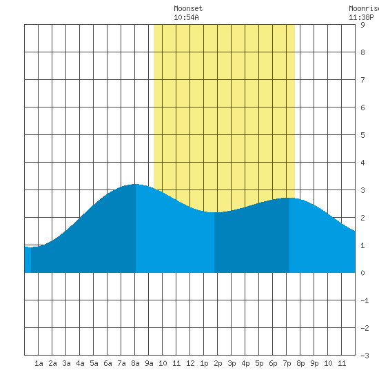 Umnak Island tide chart for Saturday, February 19, 2022