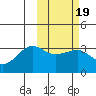 Umnak Island tide chart for Saturday, February 19, 2022