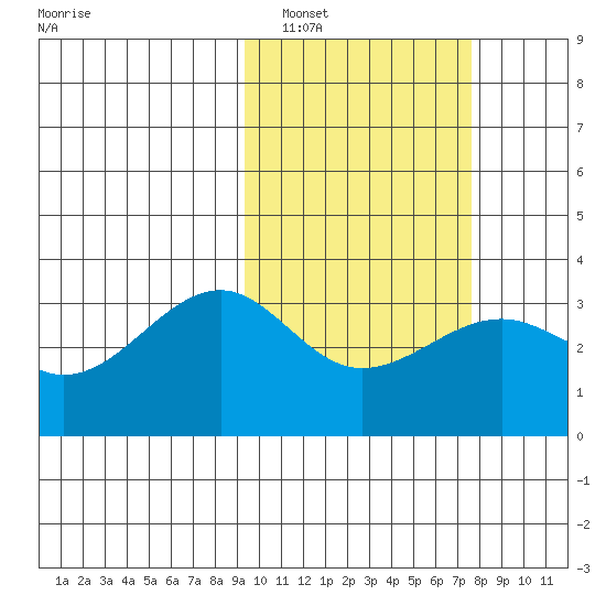 Umnak Island tide chart for Sunday, February 20, 2022