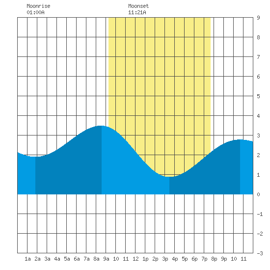 Umnak Island tide chart for Monday, February 21, 2022