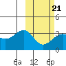 Umnak Island tide chart for Monday, February 21, 2022