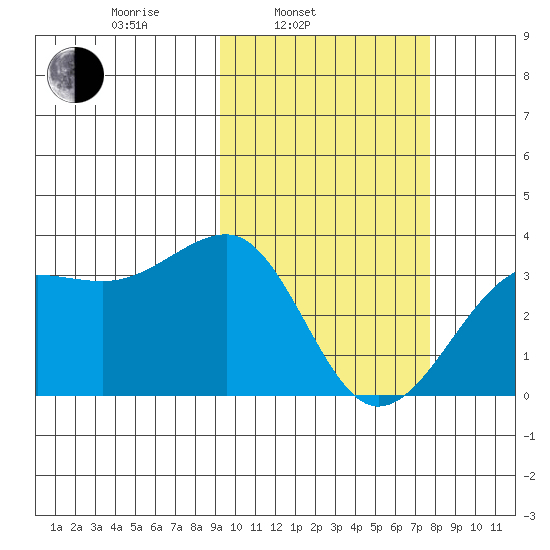 Umnak Island tide chart for Wednesday, February 23, 2022