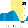 Umnak Island tide chart for Friday, February 25, 2022