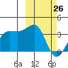 Umnak Island tide chart for Saturday, February 26, 2022