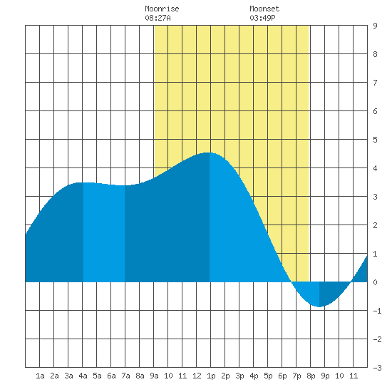 Umnak Island tide chart for Sunday, February 27, 2022