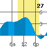 Umnak Island tide chart for Sunday, February 27, 2022