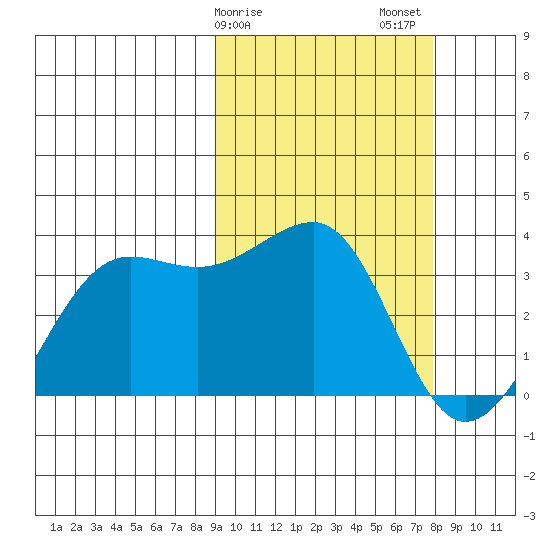 Umnak Island tide chart for Monday, February 28, 2022