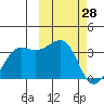 Umnak Island tide chart for Monday, February 28, 2022