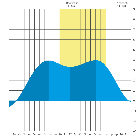 Umnak Island tide chart for Wednesday, February 2, 2022