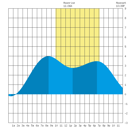 Umnak Island tide chart for Thursday, February 3, 2022