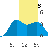 Umnak Island tide chart for Thursday, February 3, 2022