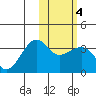 Umnak Island tide chart for Friday, February 4, 2022