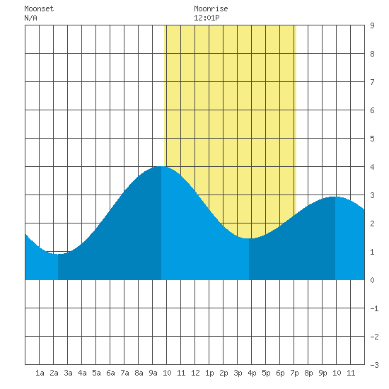Umnak Island tide chart for Saturday, February 5, 2022