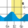 Umnak Island tide chart for Sunday, February 6, 2022