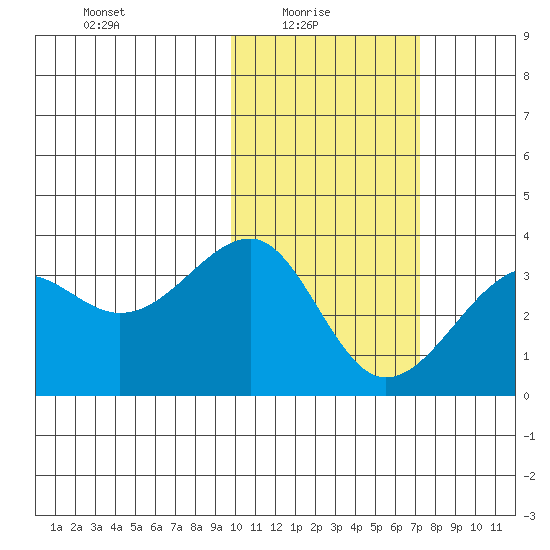 Umnak Island tide chart for Monday, February 7, 2022