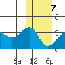 Umnak Island tide chart for Monday, February 7, 2022