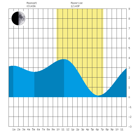 Umnak Island tide chart for Tuesday, February 8, 2022