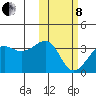 Umnak Island tide chart for Tuesday, February 8, 2022