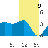 Umnak Island tide chart for Wednesday, February 9, 2022