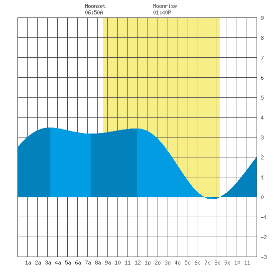Umnak Island tide chart for Saturday, March 12, 2022