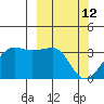 Umnak Island tide chart for Saturday, March 12, 2022