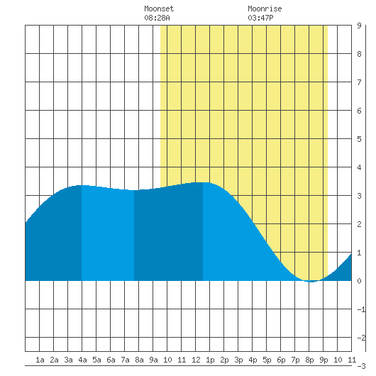 Umnak Island tide chart for Sunday, March 13, 2022
